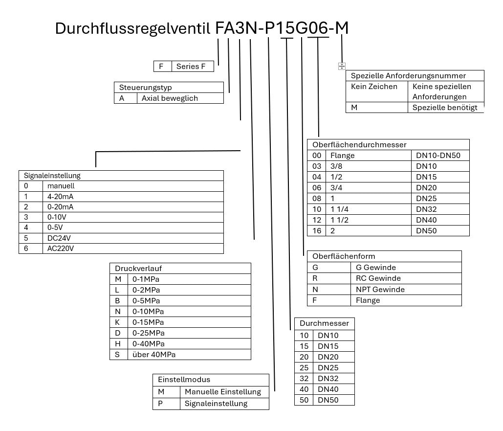 Durchflussregelventil