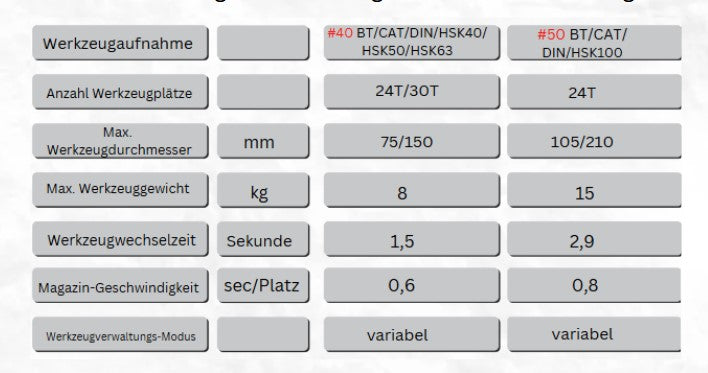 NSV 510 Vertikal- Bearbeitungszentrum